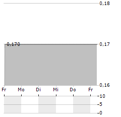 INVINITY ENERGY SYSTEMS Aktie 5-Tage-Chart