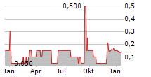 INVION LIMITED Chart 1 Jahr