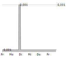 INVION LIMITED Chart 1 Jahr