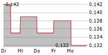 INVION LIMITED 5-Tage-Chart