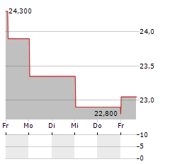 INVISIO Aktie 5-Tage-Chart