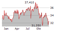 INVITATION HOMES INC Chart 1 Jahr