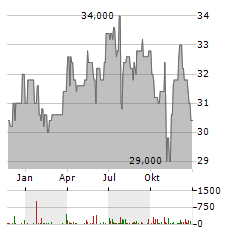 INVITATION HOMES Aktie Chart 1 Jahr