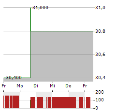 INVITATION HOMES Aktie 5-Tage-Chart