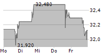 INVITATION HOMES INC 5-Tage-Chart