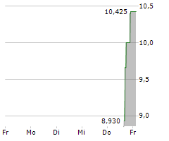 INVIZYNE TECHNOLOGIES INC Chart 1 Jahr