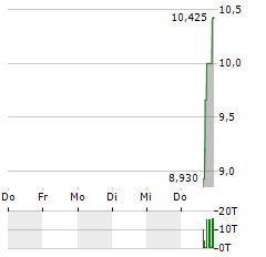 INVIZYNE TECHNOLOGIES Aktie 5-Tage-Chart