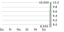 INVIZYNE TECHNOLOGIES INC 5-Tage-Chart