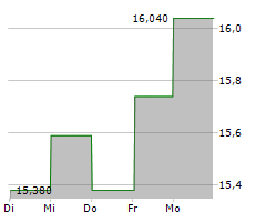 INWIDO AB Chart 1 Jahr