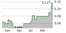 IOCO LIMITED Chart 1 Jahr