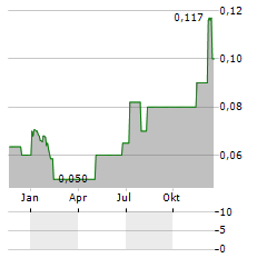 IOCO Aktie Chart 1 Jahr