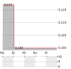 IOCO Aktie 5-Tage-Chart