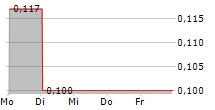 IOCO LIMITED 5-Tage-Chart