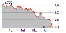 IOMART GROUP PLC Chart 1 Jahr