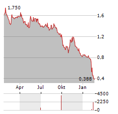 IOMART Aktie Chart 1 Jahr