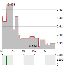 IOMART Aktie 5-Tage-Chart