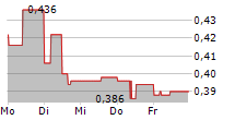 IOMART GROUP PLC 5-Tage-Chart