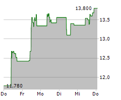 ION BEAM APPLICATIONS SA Chart 1 Jahr