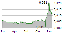 IONDRIVE LIMITED Chart 1 Jahr