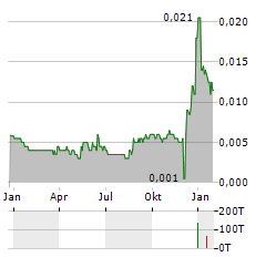 IONDRIVE Aktie Chart 1 Jahr