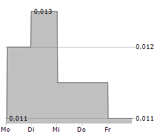 IONDRIVE LIMITED Chart 1 Jahr