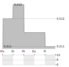 IONDRIVE Aktie 5-Tage-Chart