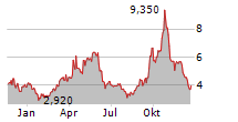 IONEER LTD ADR Chart 1 Jahr