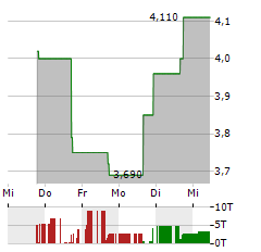 IONEER Aktie 5-Tage-Chart