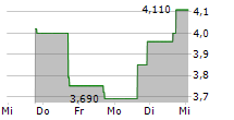 IONEER LTD ADR 5-Tage-Chart