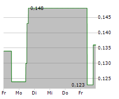 IONEER LTD Chart 1 Jahr