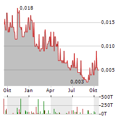 IONIC RARE EARTHS Aktie Chart 1 Jahr