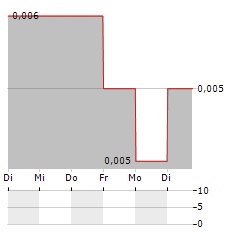 IONIC RARE EARTHS Aktie 5-Tage-Chart