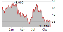 IONIS PHARMACEUTICALS INC Chart 1 Jahr