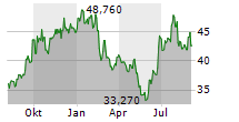 IONIS PHARMACEUTICALS INC Chart 1 Jahr