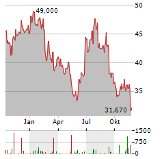 IONIS PHARMACEUTICALS Aktie Chart 1 Jahr