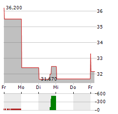 IONIS PHARMACEUTICALS Aktie 5-Tage-Chart