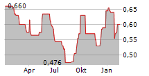 IP GROUP PLC Chart 1 Jahr