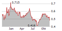 IP GROUP PLC Chart 1 Jahr