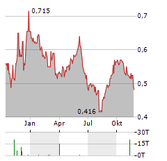 IP Aktie Chart 1 Jahr