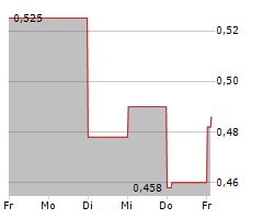 IP GROUP PLC Chart 1 Jahr