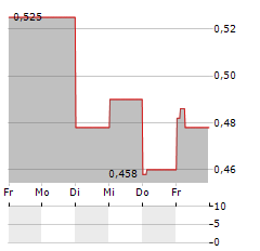 IP Aktie 5-Tage-Chart