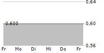 IP GROUP PLC 5-Tage-Chart