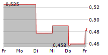 IP GROUP PLC 5-Tage-Chart