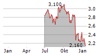 IPD GROUP LTD Chart 1 Jahr