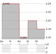 IPD GROUP Aktie 5-Tage-Chart