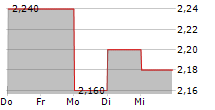 IPD GROUP LTD 5-Tage-Chart