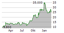 IPERIONX LIMITED ADR Chart 1 Jahr