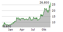 IPERIONX LIMITED ADR Chart 1 Jahr