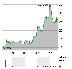 IPERIONX LIMITED ADR Aktie Chart 1 Jahr