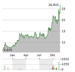 IPERIONX LIMITED ADR Aktie Chart 1 Jahr